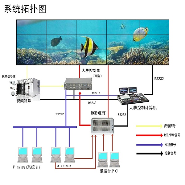 液晶拼接屏系统拓扑图