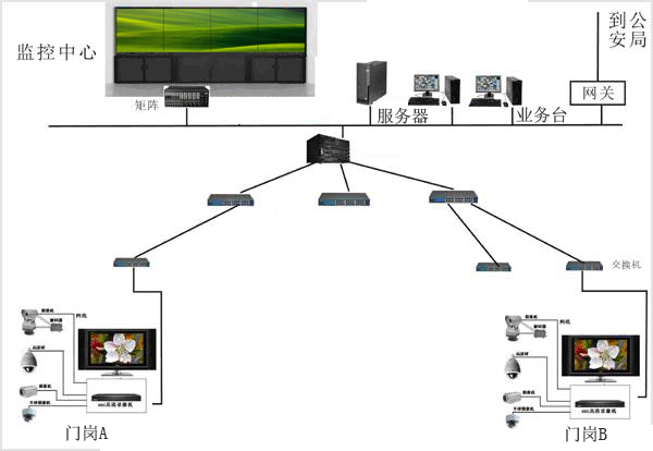 小区监控系统拓扑图